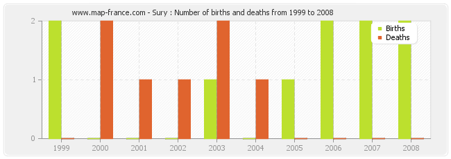 Sury : Number of births and deaths from 1999 to 2008
