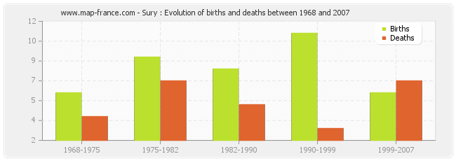 Sury : Evolution of births and deaths between 1968 and 2007