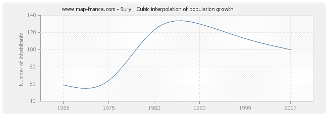 Sury : Cubic interpolation of population growth