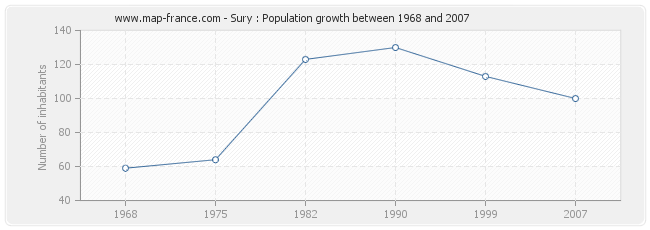 Population Sury