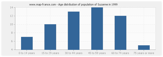 Age distribution of population of Suzanne in 1999