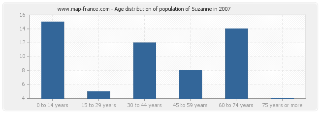 Age distribution of population of Suzanne in 2007
