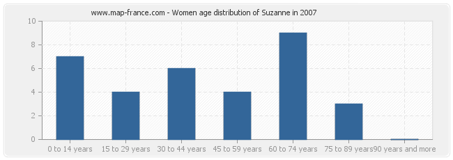 Women age distribution of Suzanne in 2007