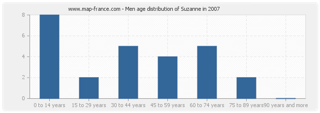 Men age distribution of Suzanne in 2007