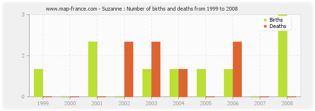 Suzanne : Number of births and deaths from 1999 to 2008