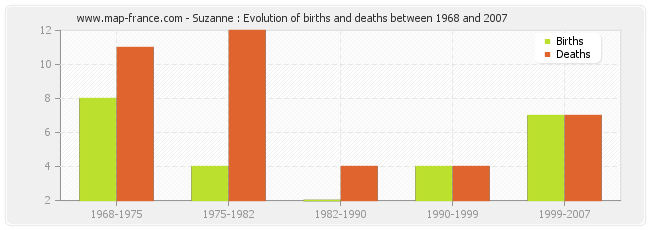 Suzanne : Evolution of births and deaths between 1968 and 2007