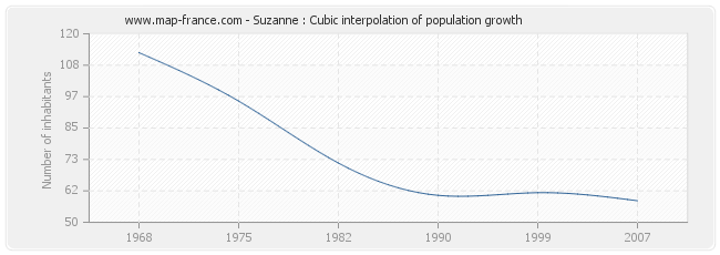 Suzanne : Cubic interpolation of population growth