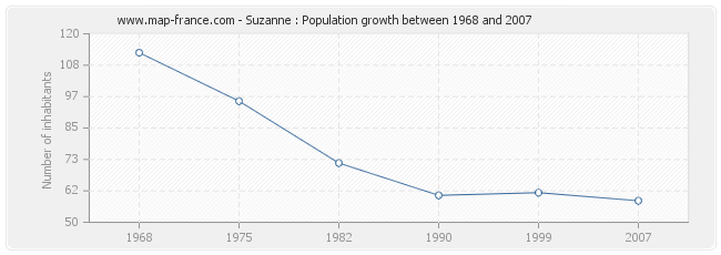 Population Suzanne