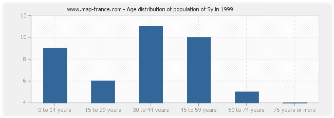 Age distribution of population of Sy in 1999