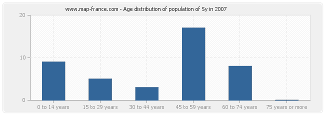 Age distribution of population of Sy in 2007