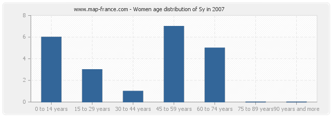 Women age distribution of Sy in 2007