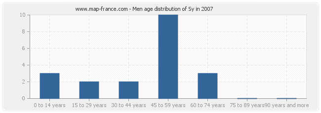 Men age distribution of Sy in 2007