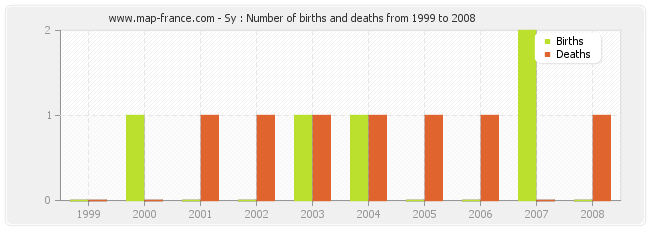Sy : Number of births and deaths from 1999 to 2008