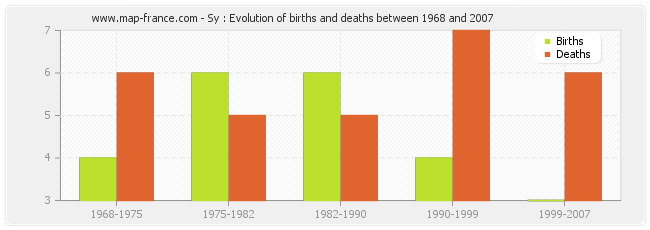 Sy : Evolution of births and deaths between 1968 and 2007