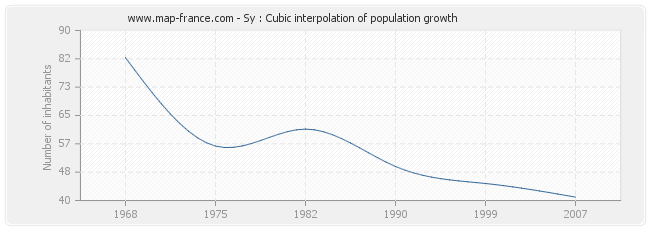 Sy : Cubic interpolation of population growth