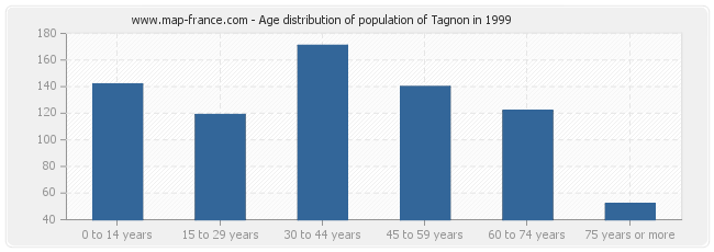 Age distribution of population of Tagnon in 1999
