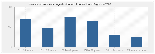 Age distribution of population of Tagnon in 2007