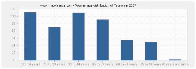 Women age distribution of Tagnon in 2007