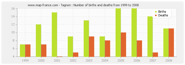 Tagnon : Number of births and deaths from 1999 to 2008