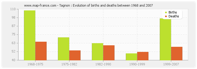 Tagnon : Evolution of births and deaths between 1968 and 2007
