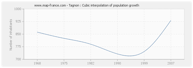 Tagnon : Cubic interpolation of population growth