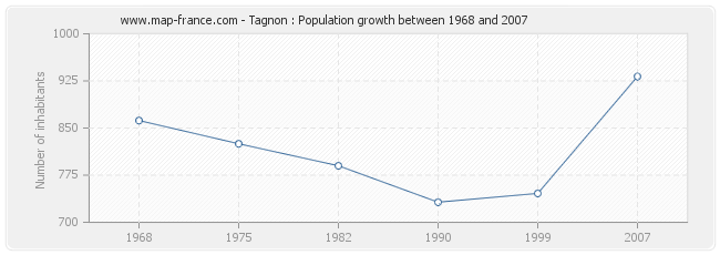 Population Tagnon