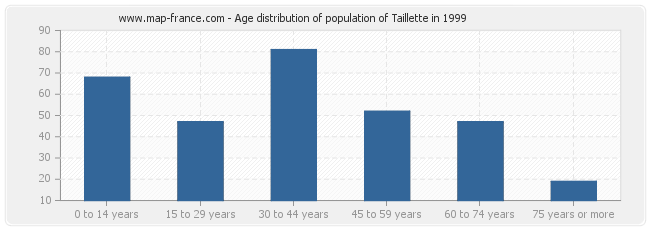 Age distribution of population of Taillette in 1999