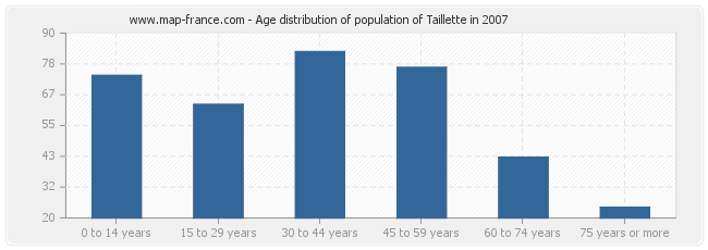 Age distribution of population of Taillette in 2007