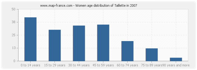 Women age distribution of Taillette in 2007