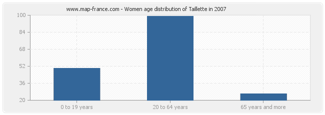 Women age distribution of Taillette in 2007