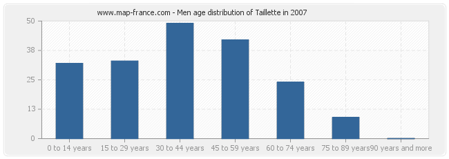 Men age distribution of Taillette in 2007