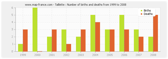 Taillette : Number of births and deaths from 1999 to 2008