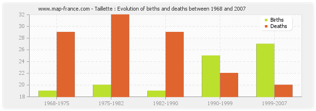 Taillette : Evolution of births and deaths between 1968 and 2007
