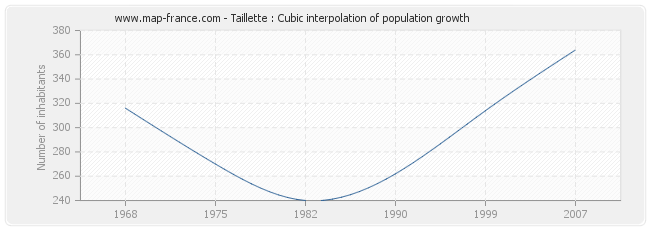 Taillette : Cubic interpolation of population growth