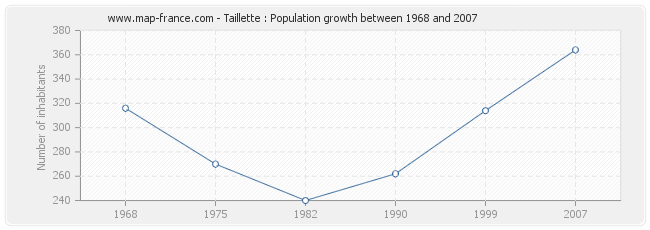 Population Taillette