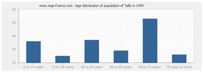Age distribution of population of Tailly in 1999