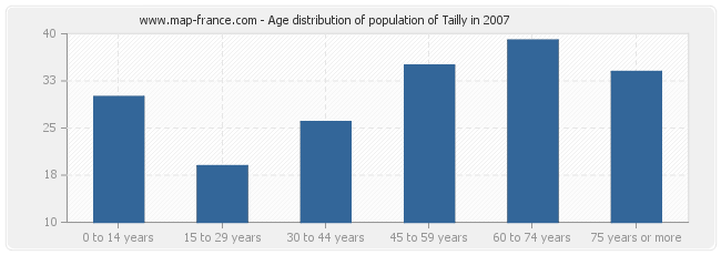 Age distribution of population of Tailly in 2007