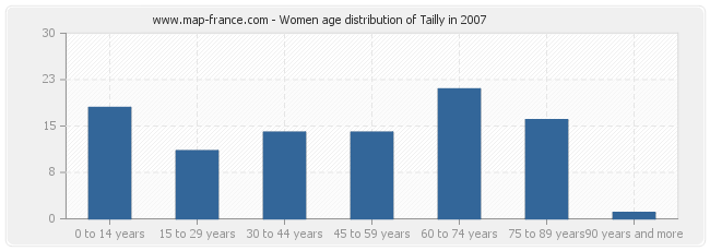 Women age distribution of Tailly in 2007