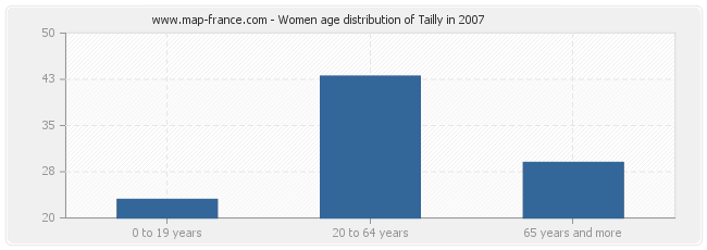 Women age distribution of Tailly in 2007