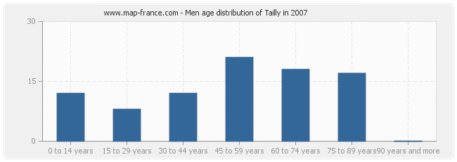 Men age distribution of Tailly in 2007