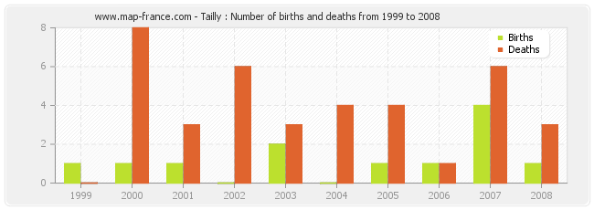 Tailly : Number of births and deaths from 1999 to 2008