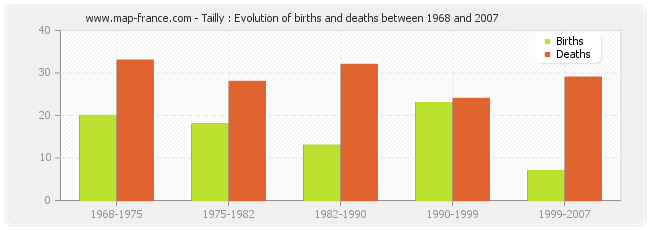 Tailly : Evolution of births and deaths between 1968 and 2007