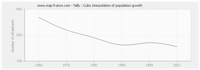 Tailly : Cubic interpolation of population growth