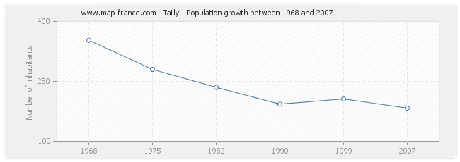Population Tailly