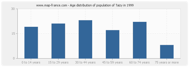 Age distribution of population of Taizy in 1999