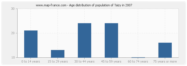 Age distribution of population of Taizy in 2007