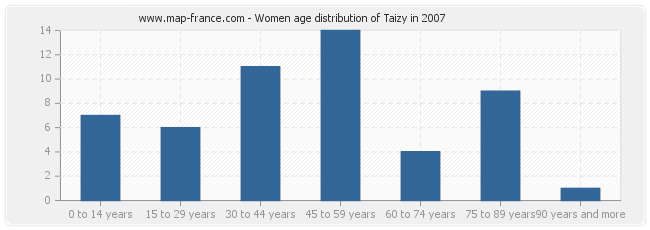 Women age distribution of Taizy in 2007