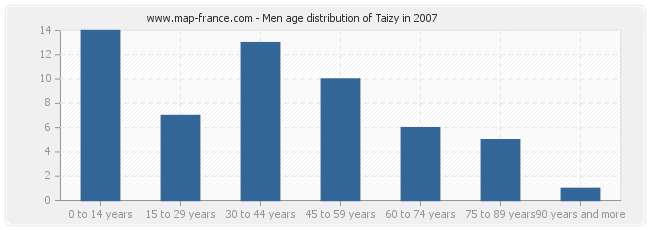 Men age distribution of Taizy in 2007