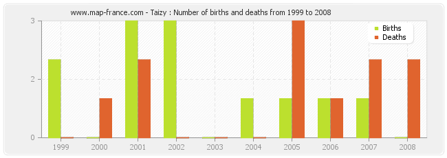 Taizy : Number of births and deaths from 1999 to 2008