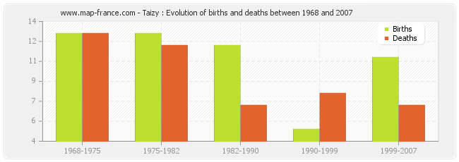 Taizy : Evolution of births and deaths between 1968 and 2007